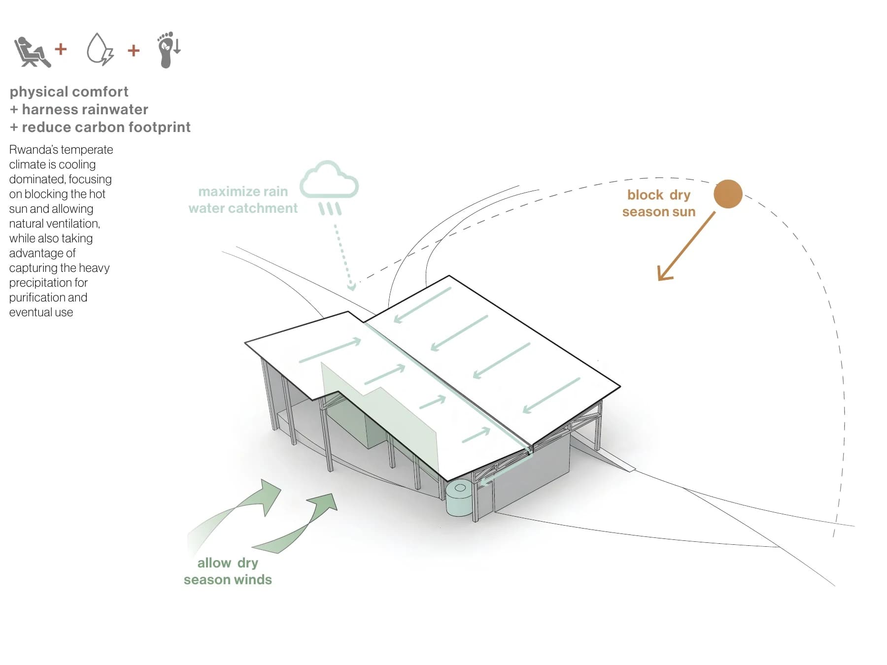Climate-response diagram for the proposed library, using its butterfly roof to harvest rainwater, block dry-season sun, and admit cooling winds