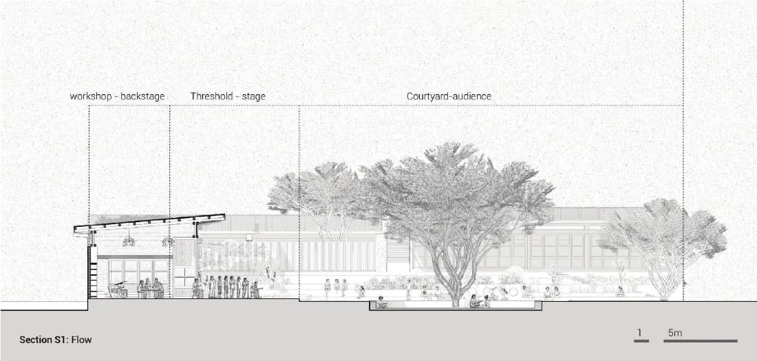 Gisimba Phase 3 section drawing connecting the workshop backstage, threshold stage, and courtyard audience beneath existing trees.